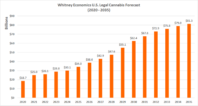 2025-2030 forecast